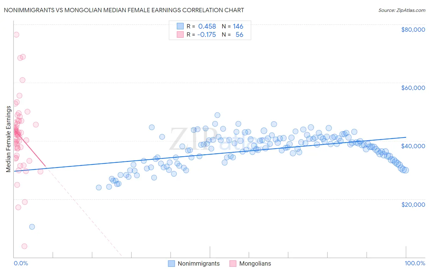 Nonimmigrants vs Mongolian Median Female Earnings