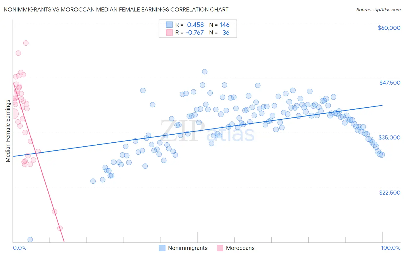 Nonimmigrants vs Moroccan Median Female Earnings