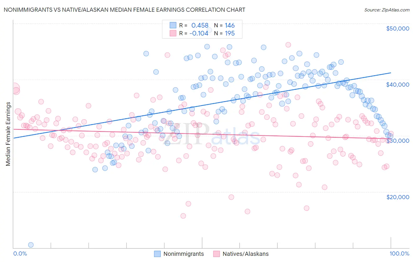 Nonimmigrants vs Native/Alaskan Median Female Earnings