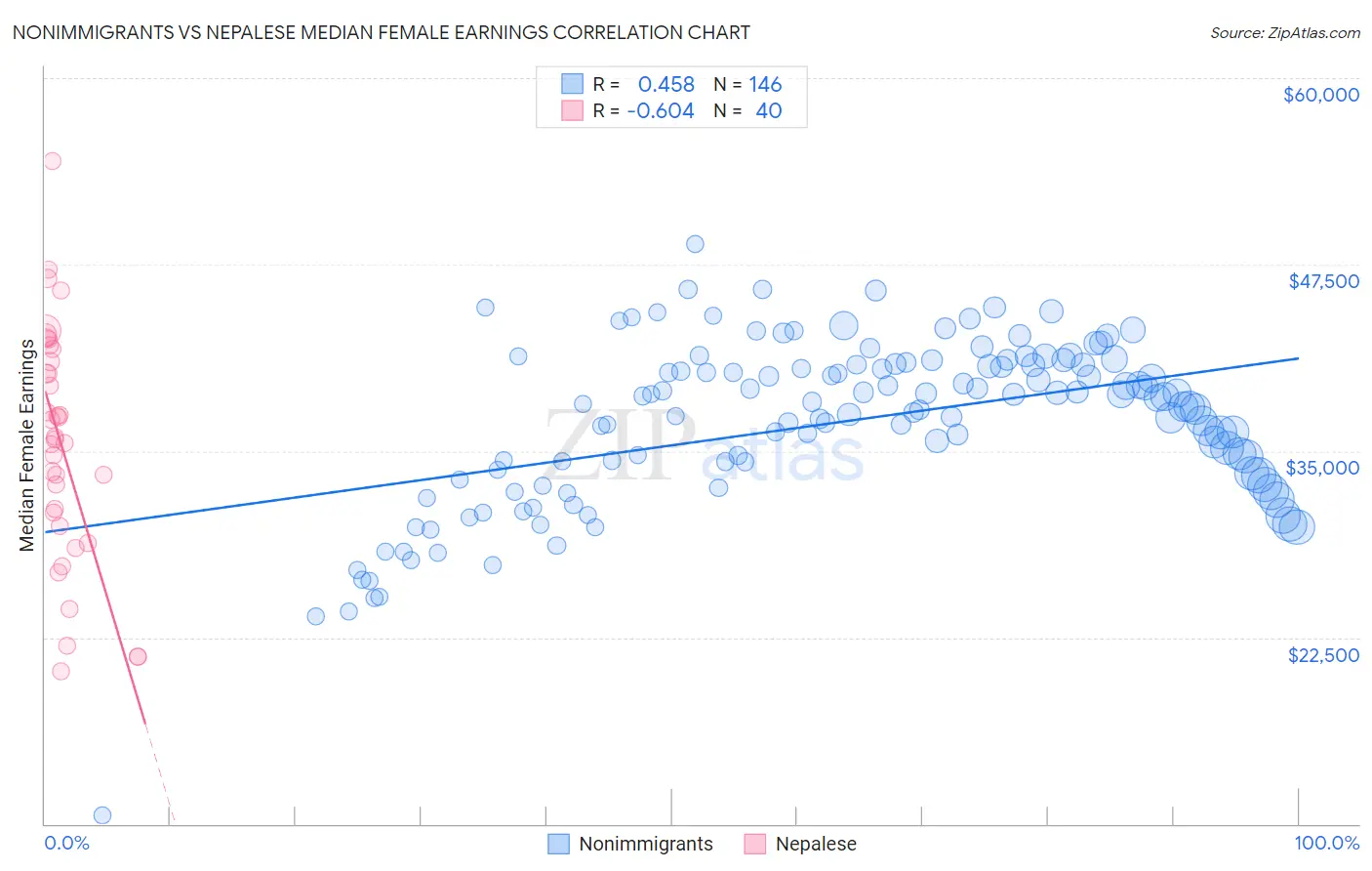 Nonimmigrants vs Nepalese Median Female Earnings