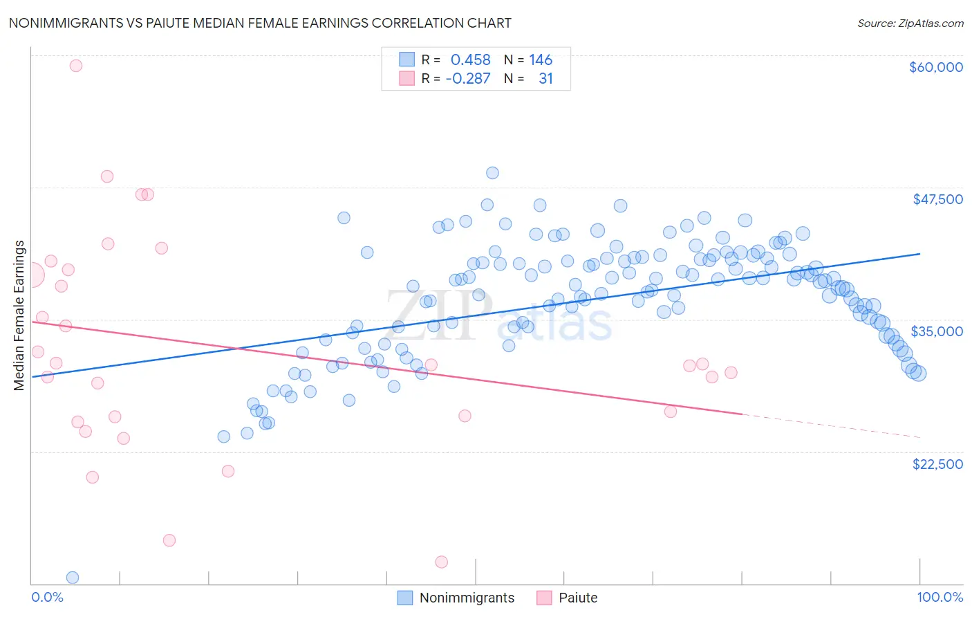 Nonimmigrants vs Paiute Median Female Earnings