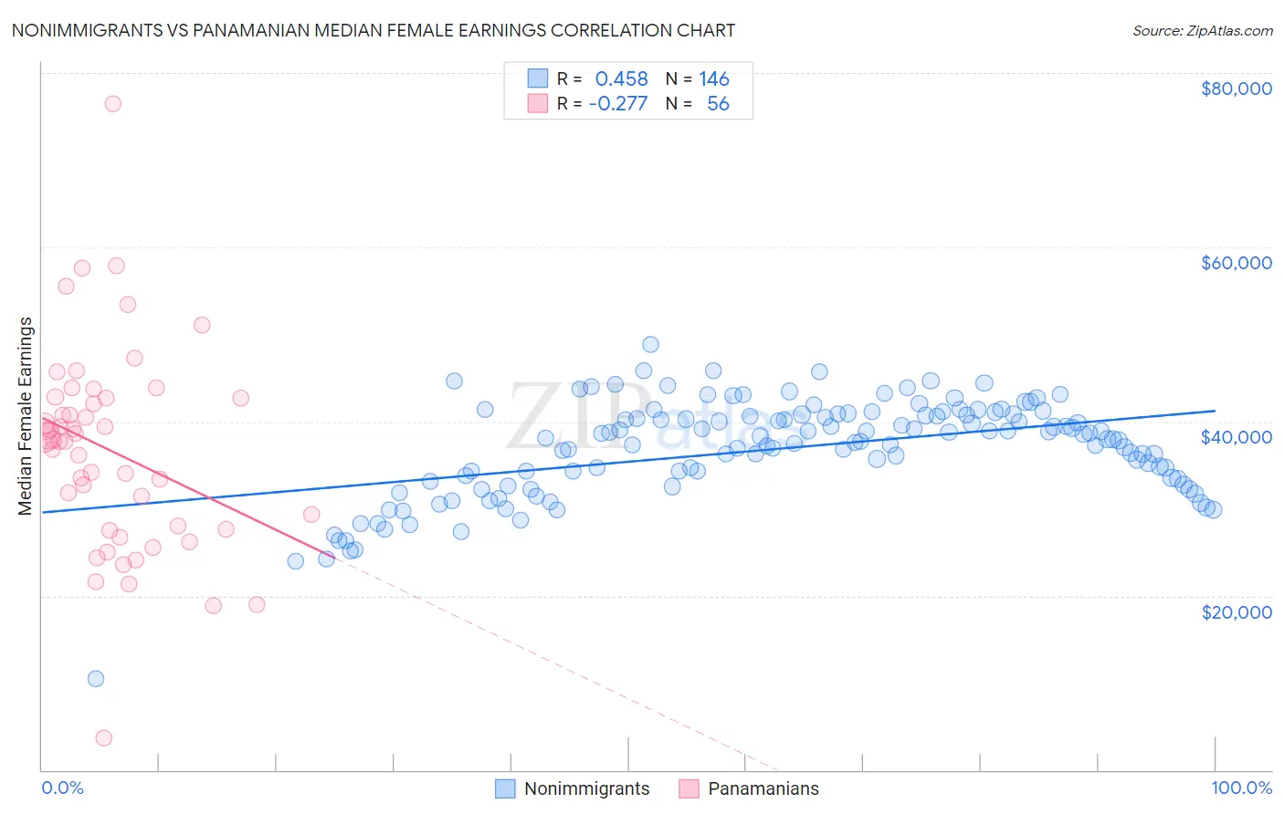 Nonimmigrants vs Panamanian Median Female Earnings