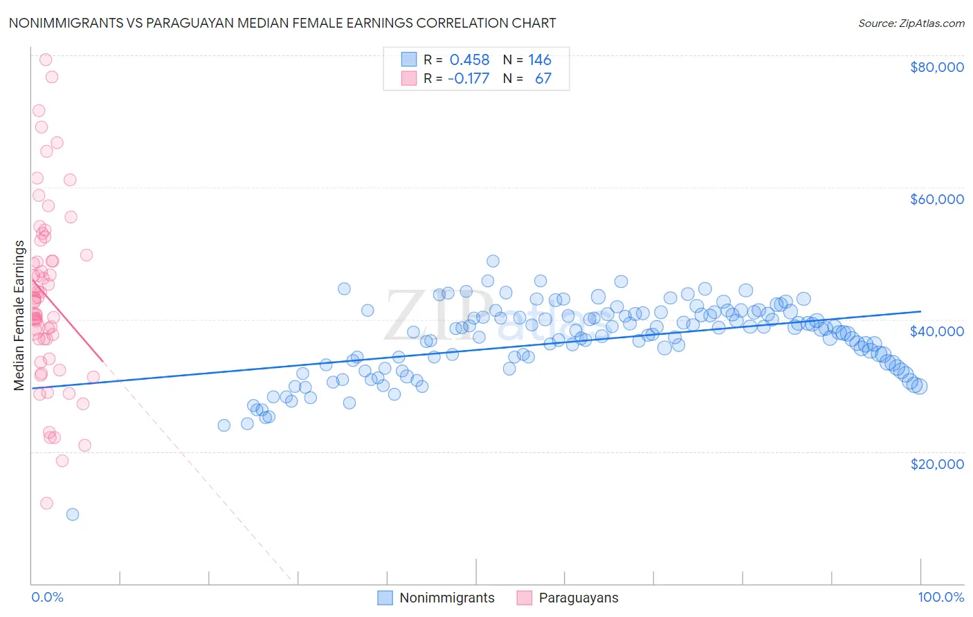 Nonimmigrants vs Paraguayan Median Female Earnings