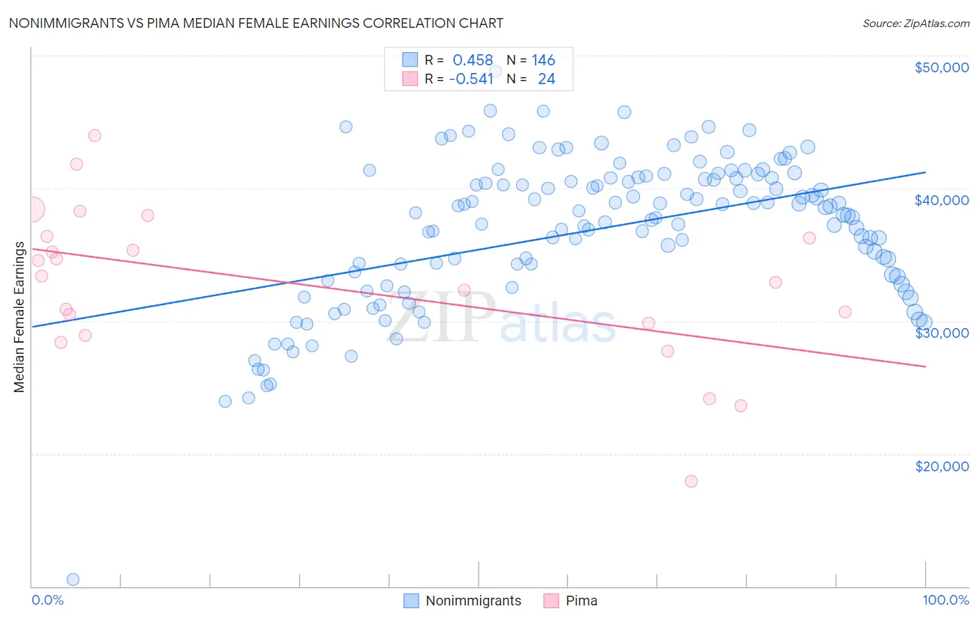 Nonimmigrants vs Pima Median Female Earnings