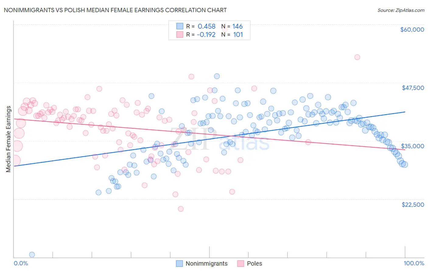 Nonimmigrants vs Polish Median Female Earnings