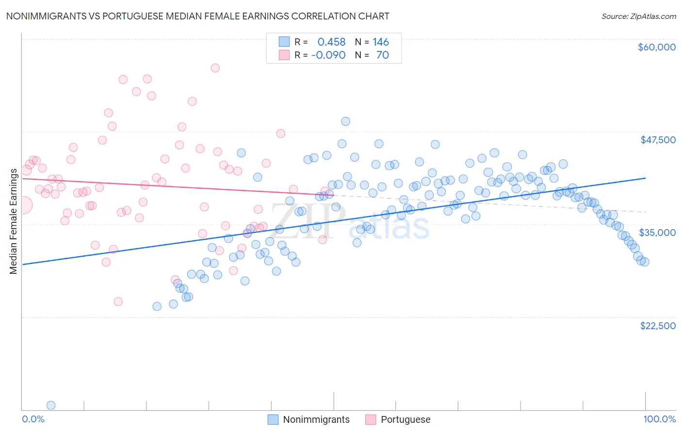Nonimmigrants vs Portuguese Median Female Earnings