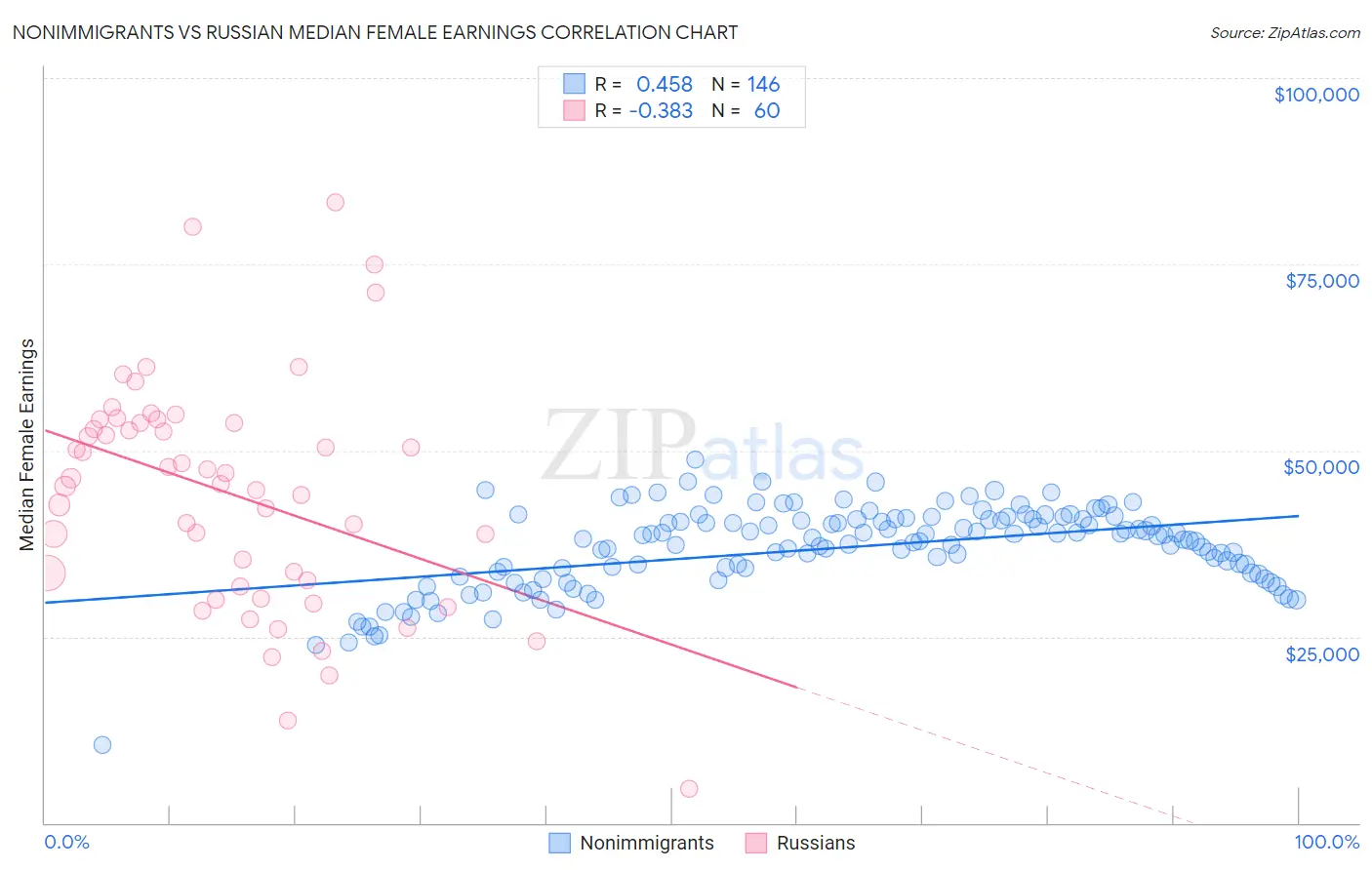 Nonimmigrants vs Russian Median Female Earnings