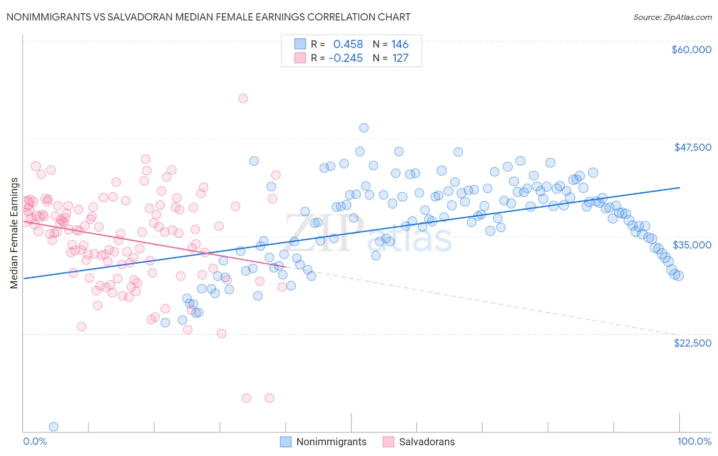 Nonimmigrants vs Salvadoran Median Female Earnings