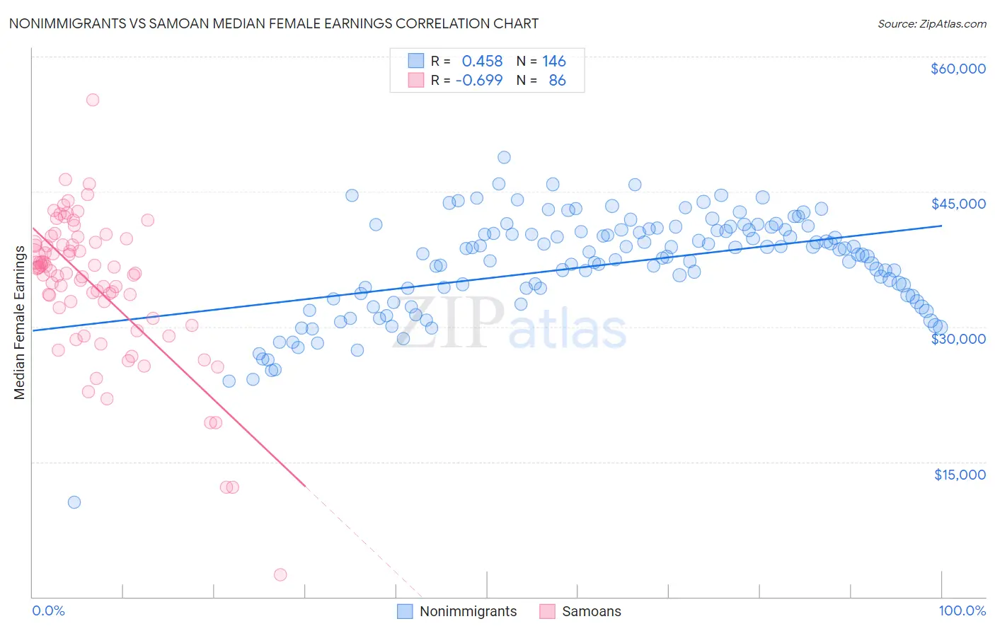 Nonimmigrants vs Samoan Median Female Earnings