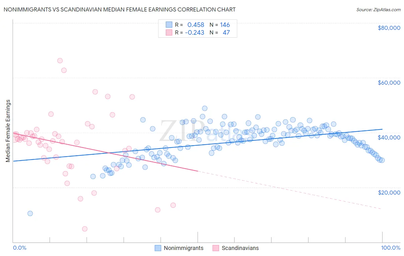 Nonimmigrants vs Scandinavian Median Female Earnings