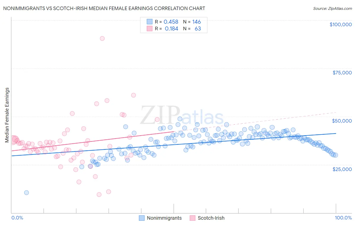 Nonimmigrants vs Scotch-Irish Median Female Earnings