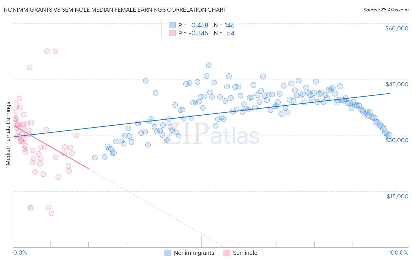 Nonimmigrants vs Seminole Median Female Earnings