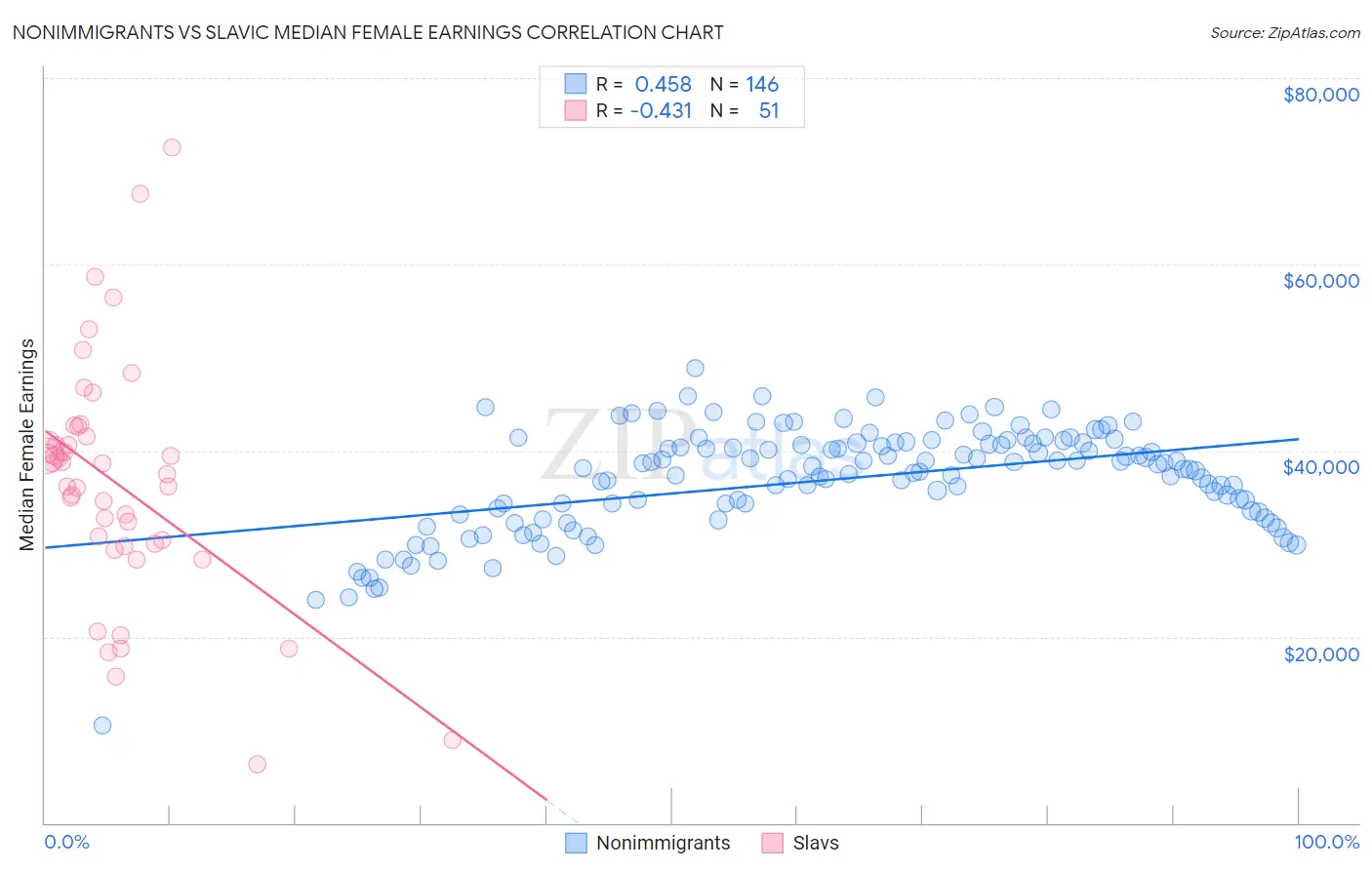 Nonimmigrants vs Slavic Median Female Earnings