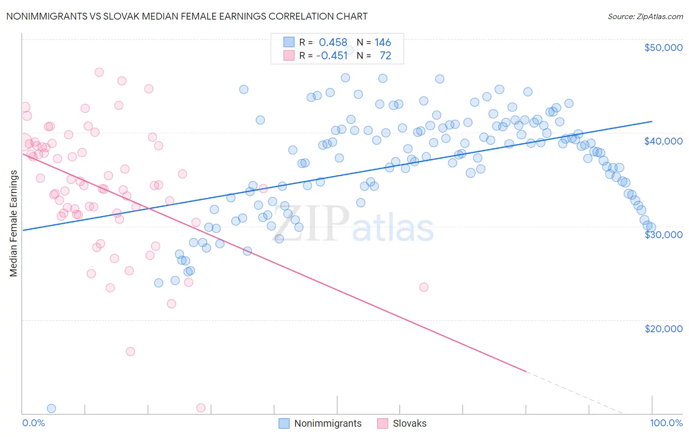 Nonimmigrants vs Slovak Median Female Earnings