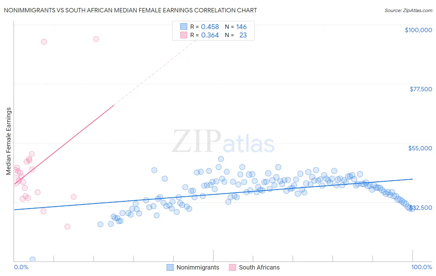 Nonimmigrants vs South African Median Female Earnings