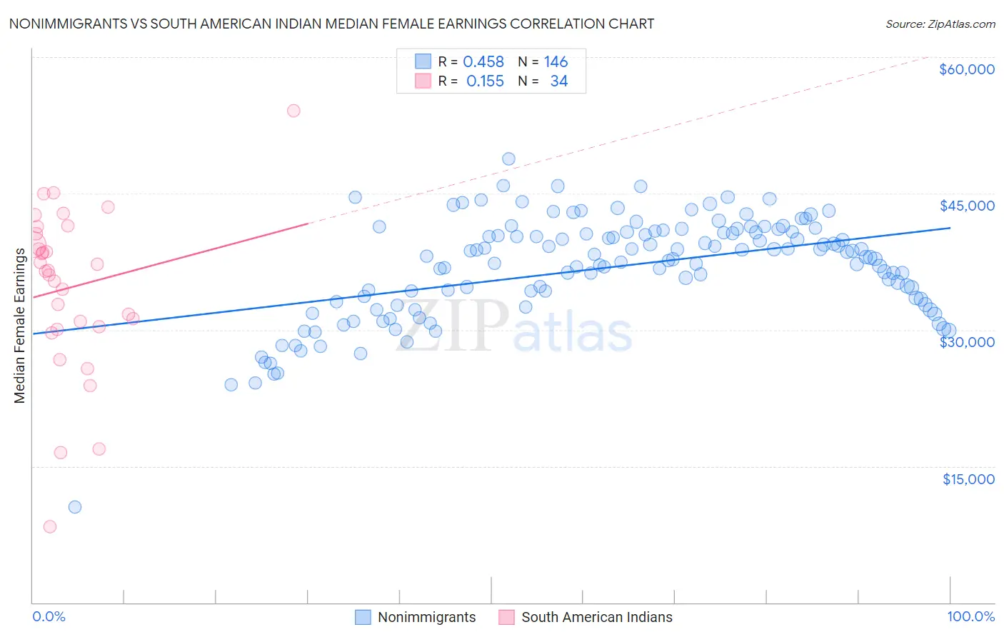 Nonimmigrants vs South American Indian Median Female Earnings