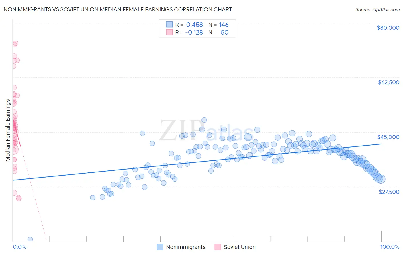 Nonimmigrants vs Soviet Union Median Female Earnings