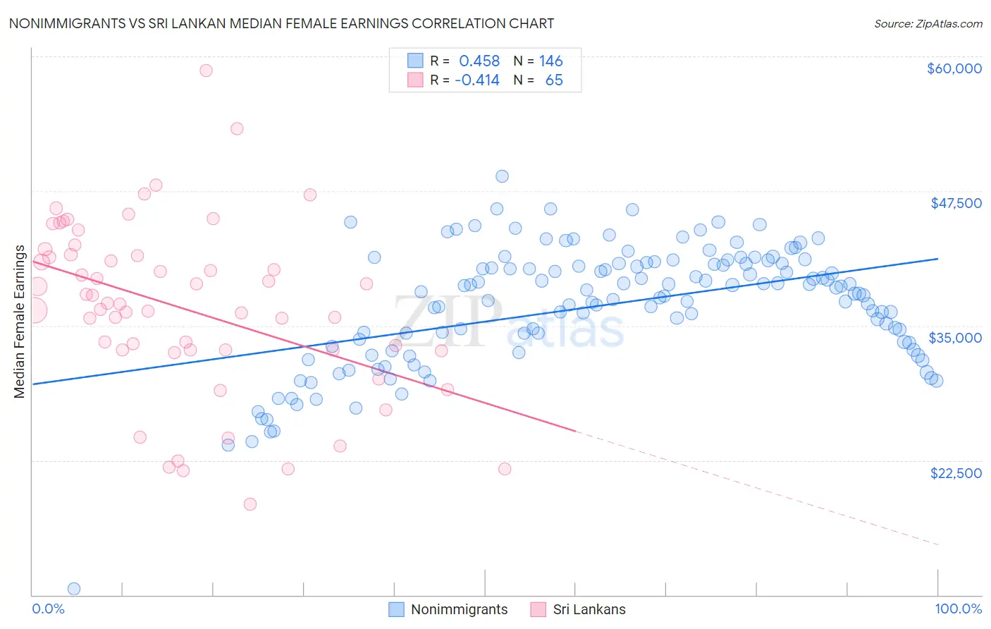 Nonimmigrants vs Sri Lankan Median Female Earnings