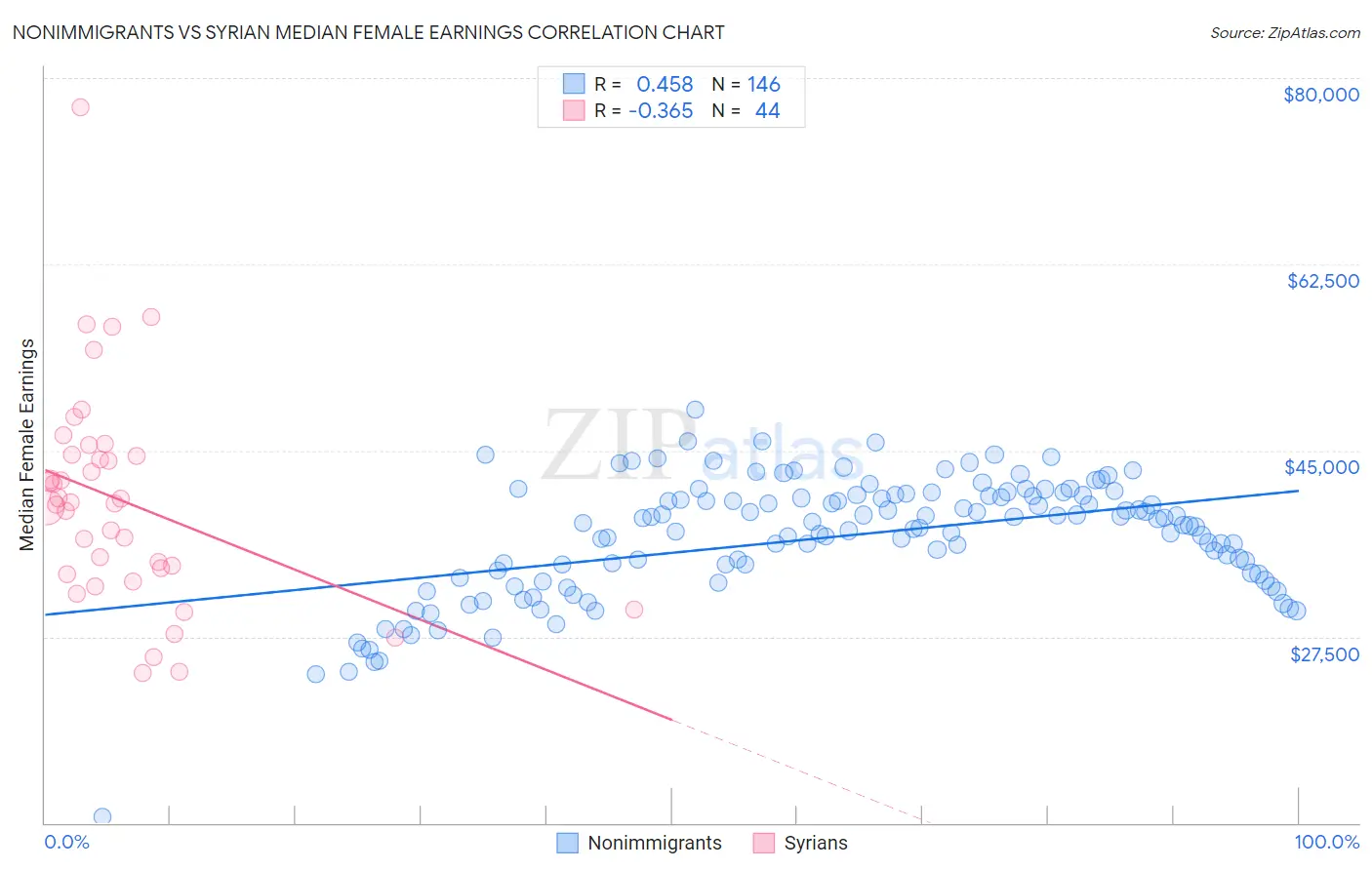 Nonimmigrants vs Syrian Median Female Earnings