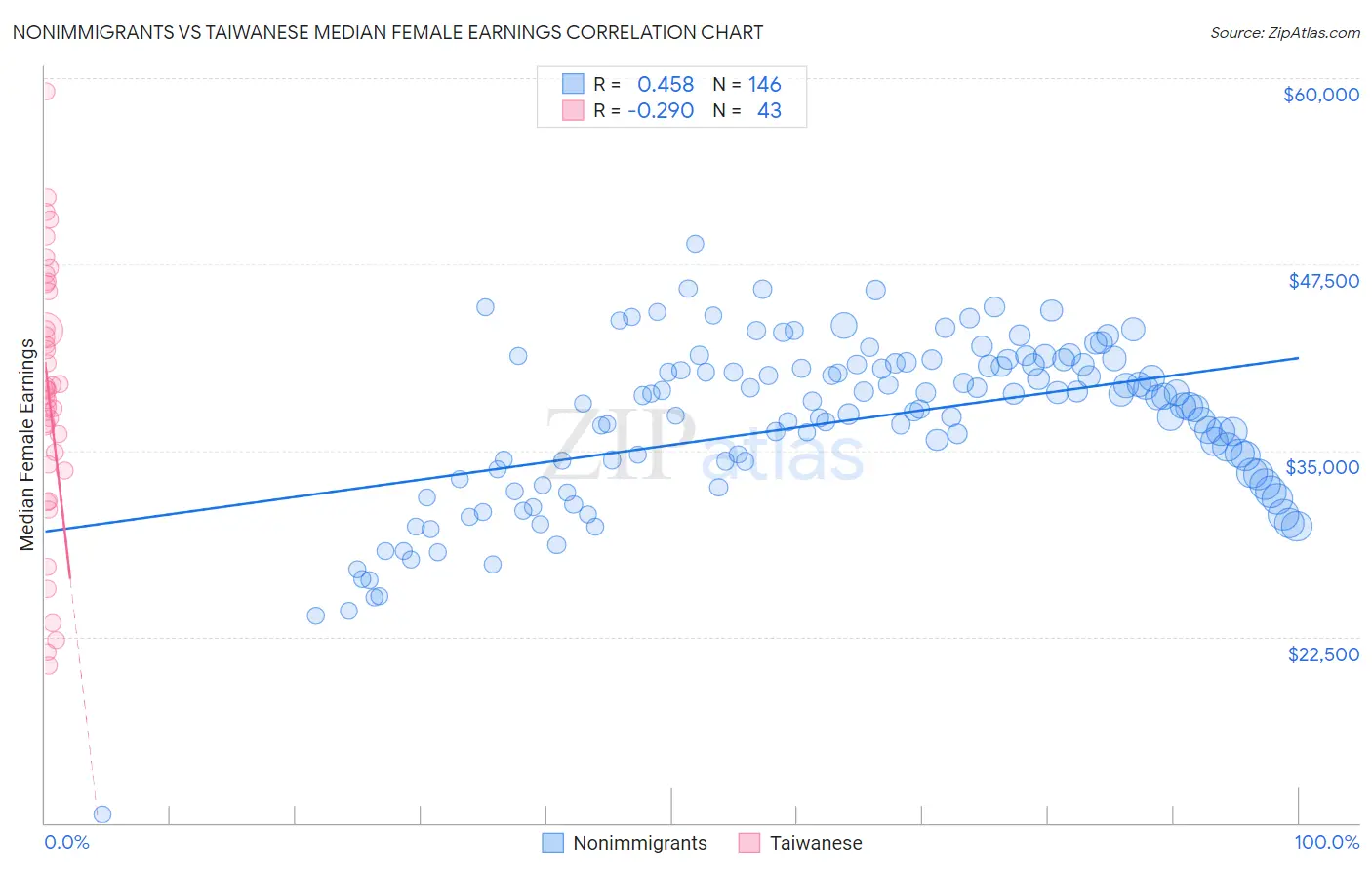 Nonimmigrants vs Taiwanese Median Female Earnings