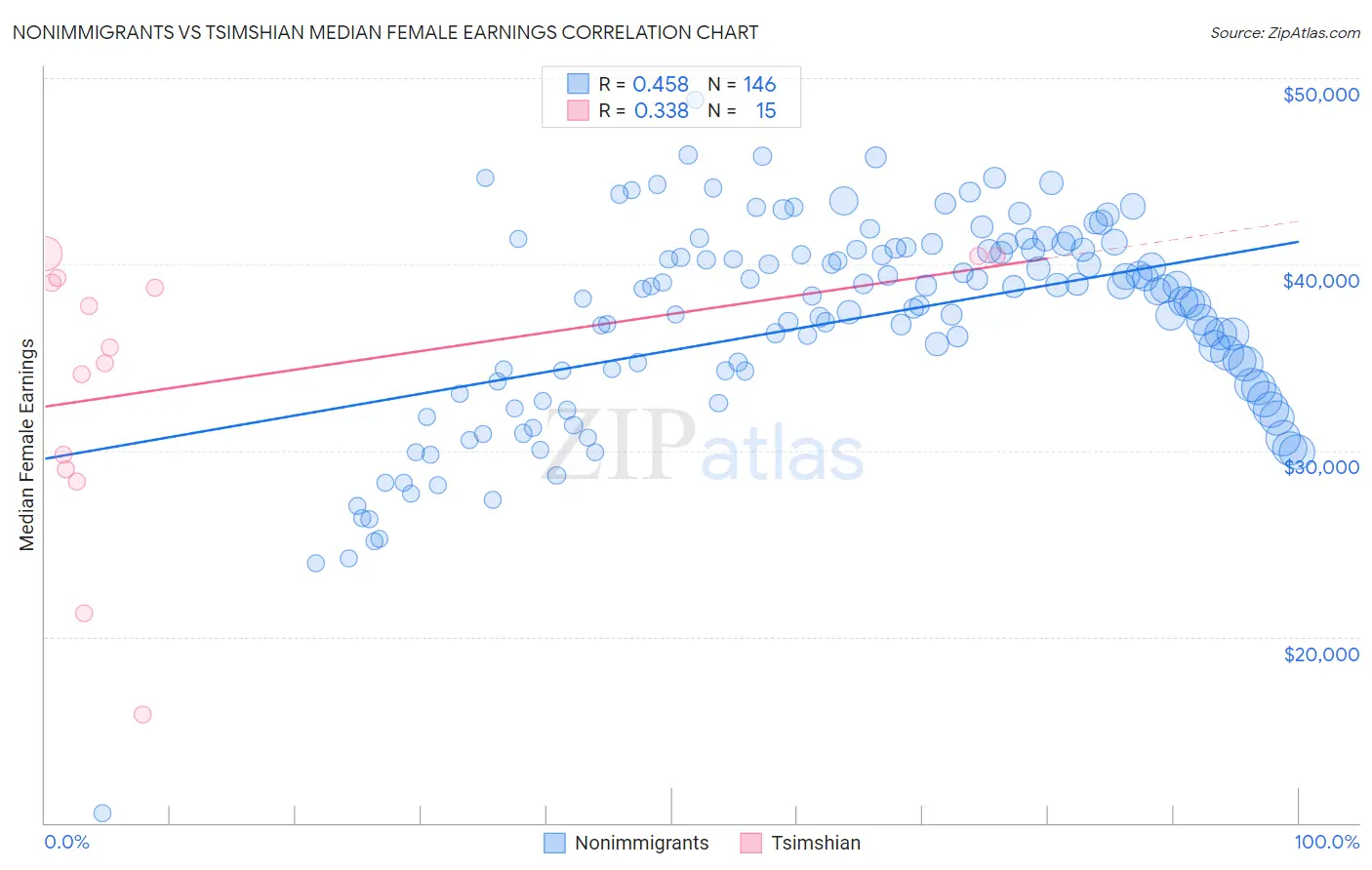 Nonimmigrants vs Tsimshian Median Female Earnings