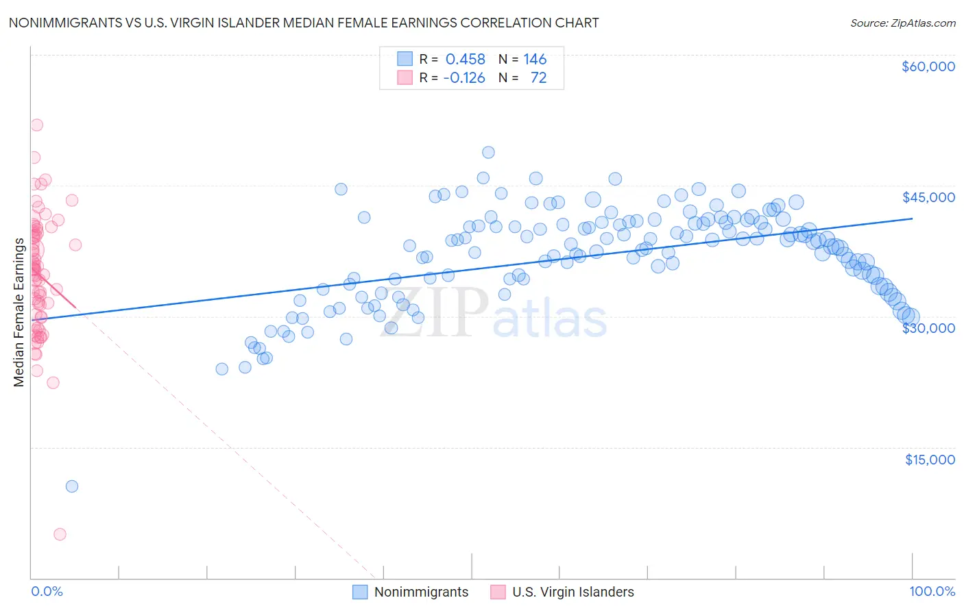 Nonimmigrants vs U.S. Virgin Islander Median Female Earnings