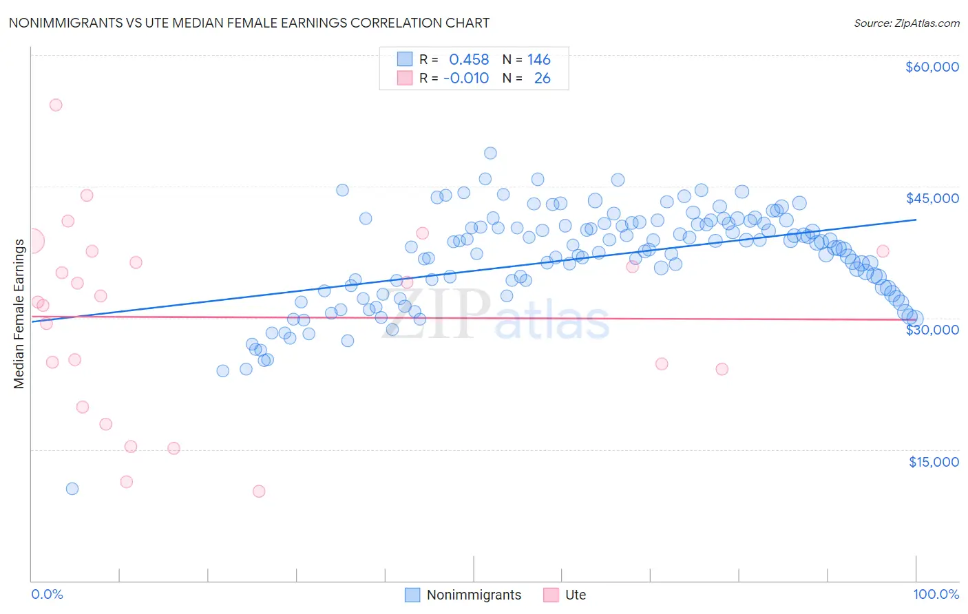 Nonimmigrants vs Ute Median Female Earnings