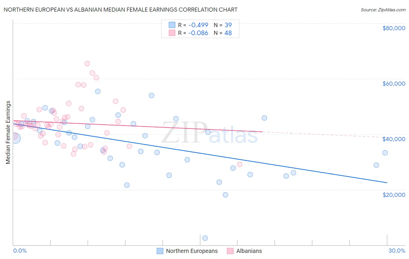 Northern European vs Albanian Median Female Earnings