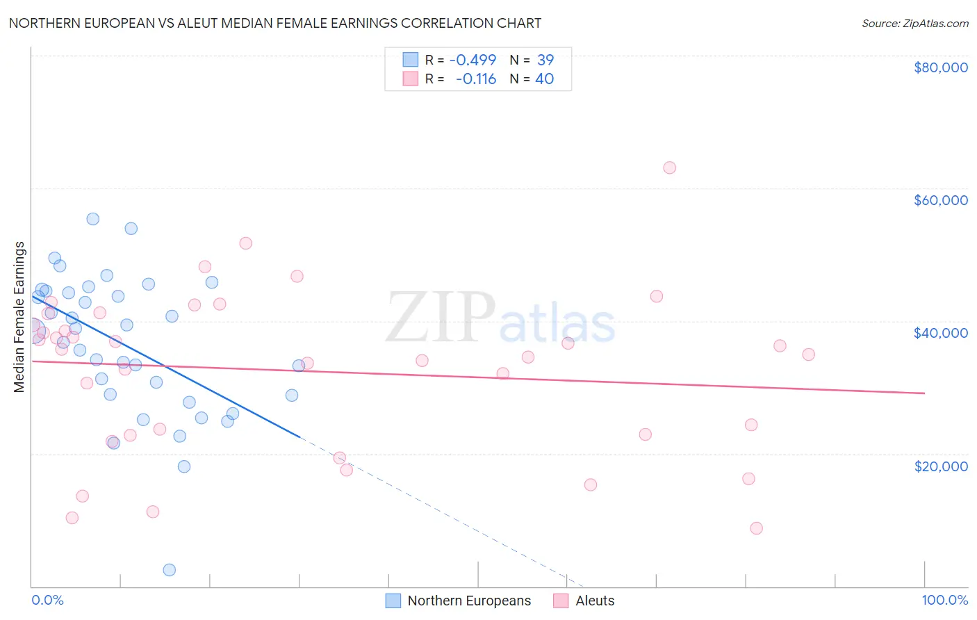 Northern European vs Aleut Median Female Earnings