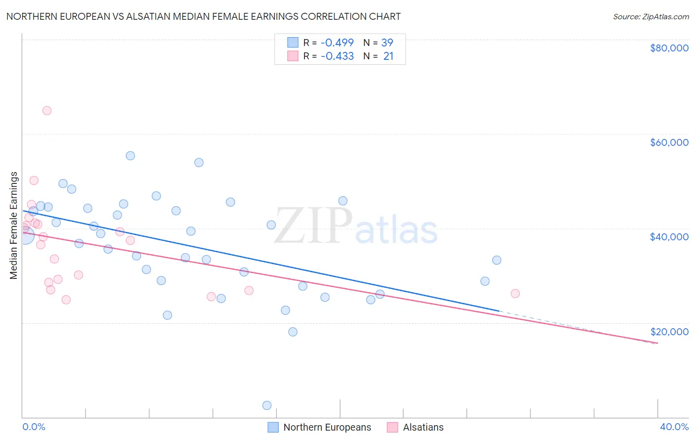 Northern European vs Alsatian Median Female Earnings