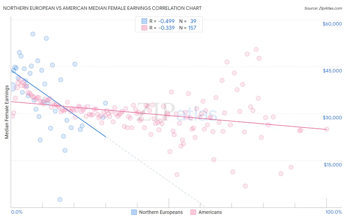 Northern European vs American Median Female Earnings