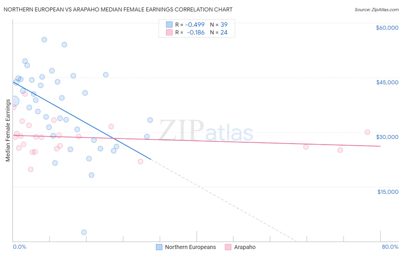 Northern European vs Arapaho Median Female Earnings