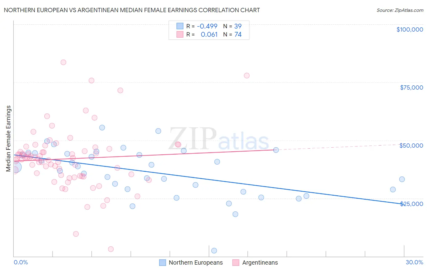 Northern European vs Argentinean Median Female Earnings