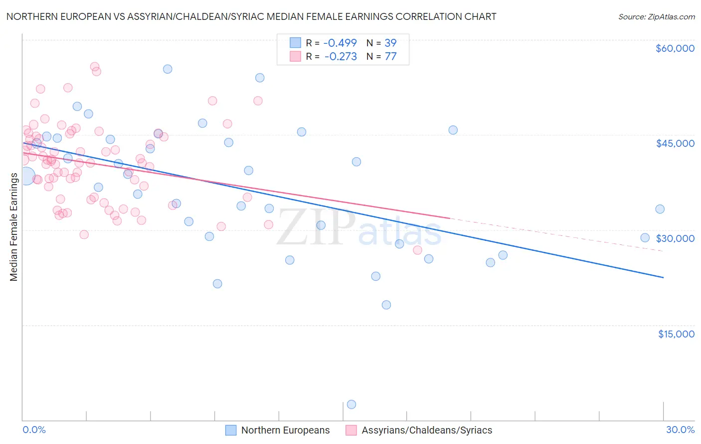 Northern European vs Assyrian/Chaldean/Syriac Median Female Earnings