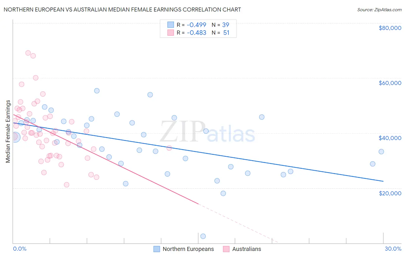 Northern European vs Australian Median Female Earnings