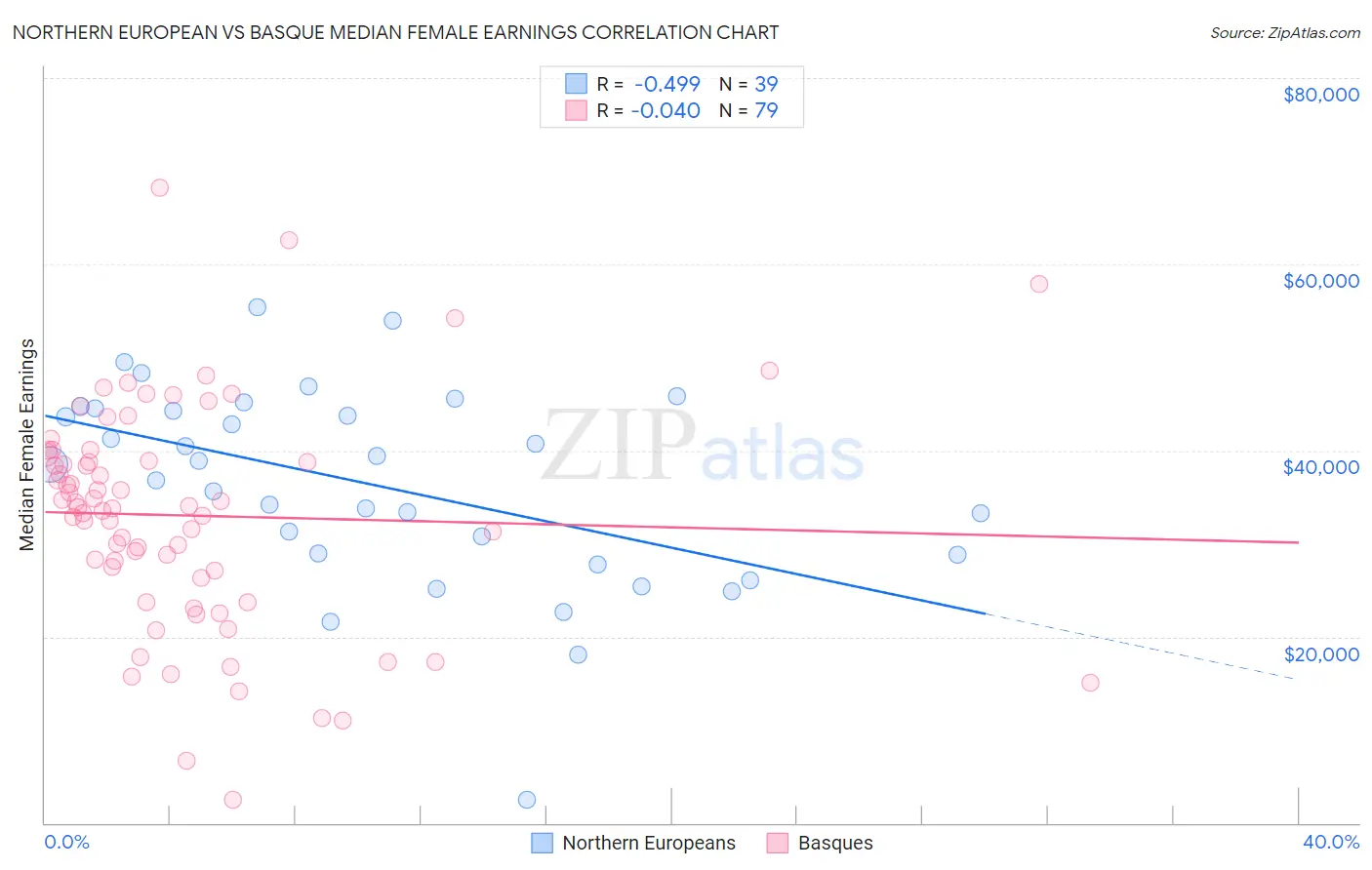 Northern European vs Basque Median Female Earnings