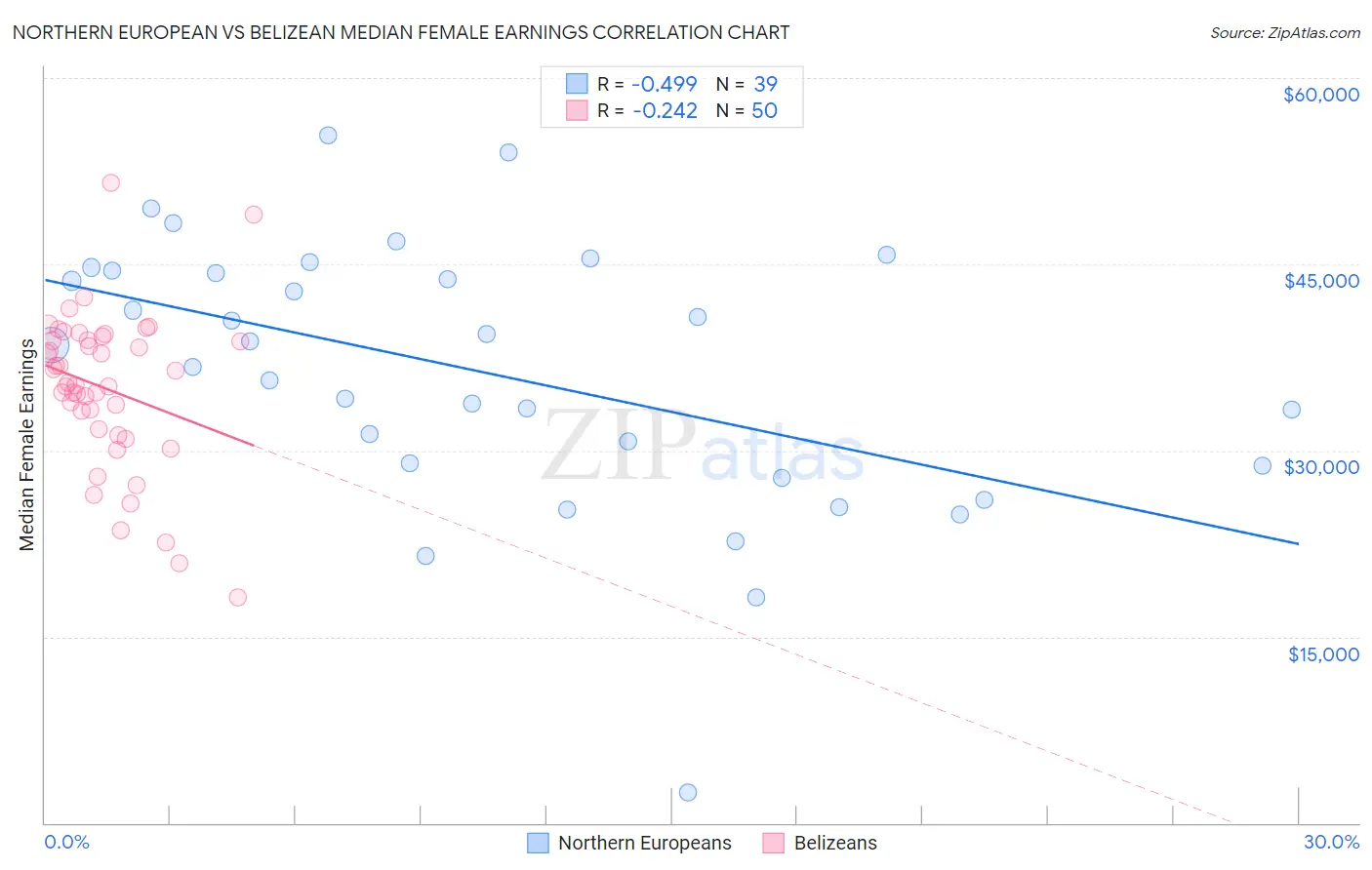 Northern European vs Belizean Median Female Earnings