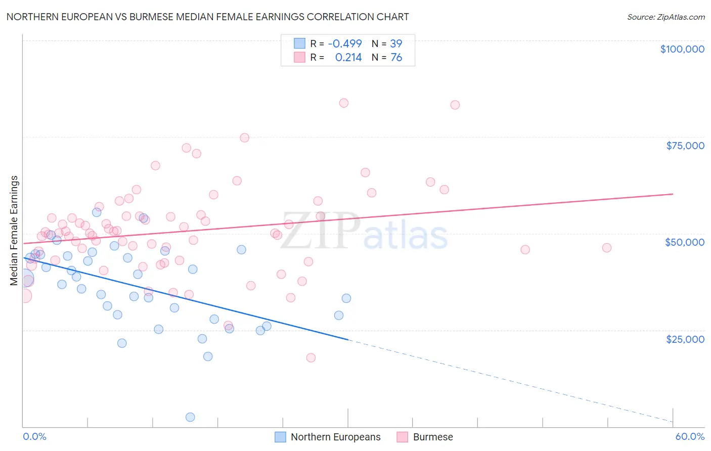 Northern European vs Burmese Median Female Earnings