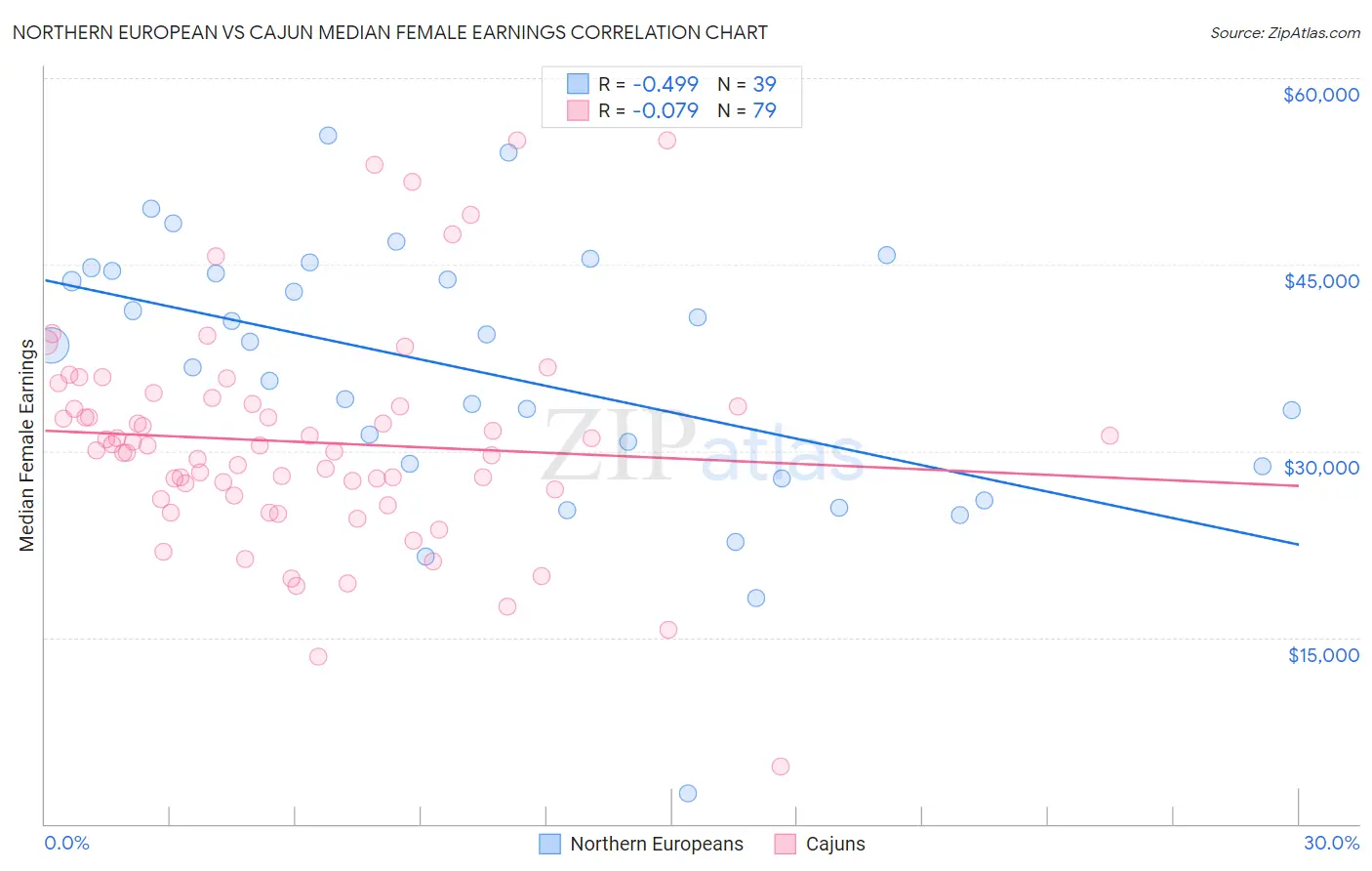 Northern European vs Cajun Median Female Earnings