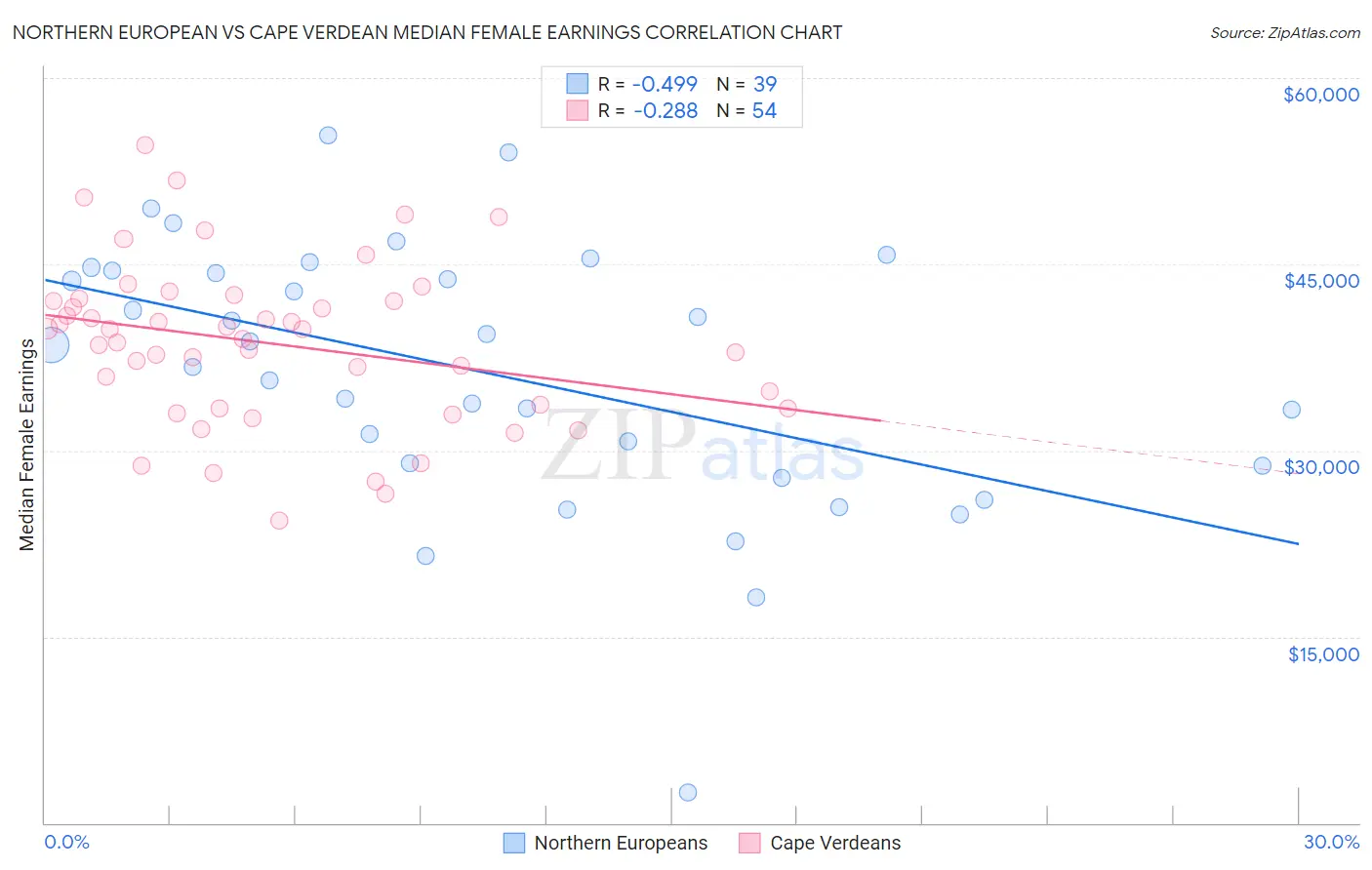 Northern European vs Cape Verdean Median Female Earnings