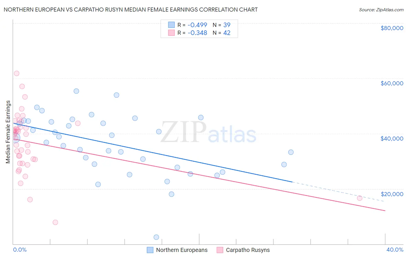 Northern European vs Carpatho Rusyn Median Female Earnings