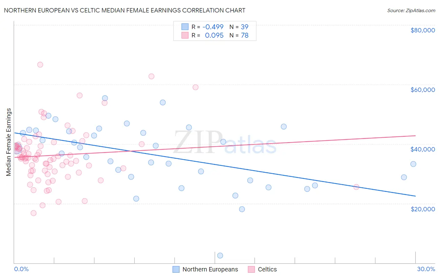 Northern European vs Celtic Median Female Earnings