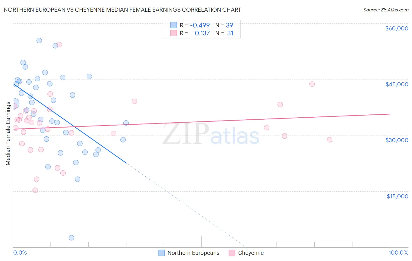 Northern European vs Cheyenne Median Female Earnings