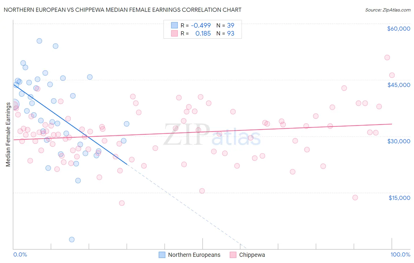 Northern European vs Chippewa Median Female Earnings