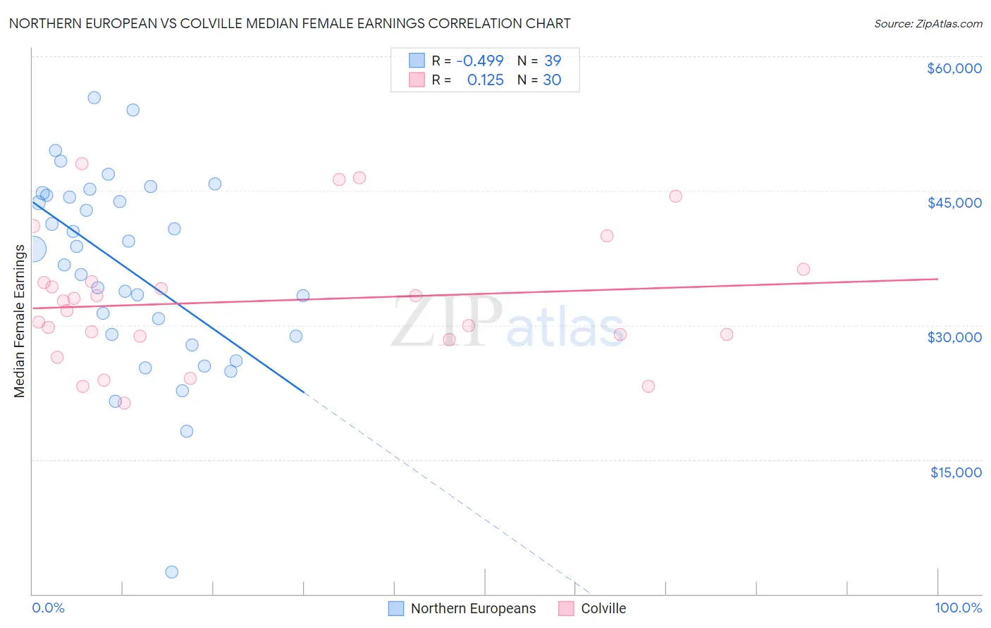 Northern European vs Colville Median Female Earnings