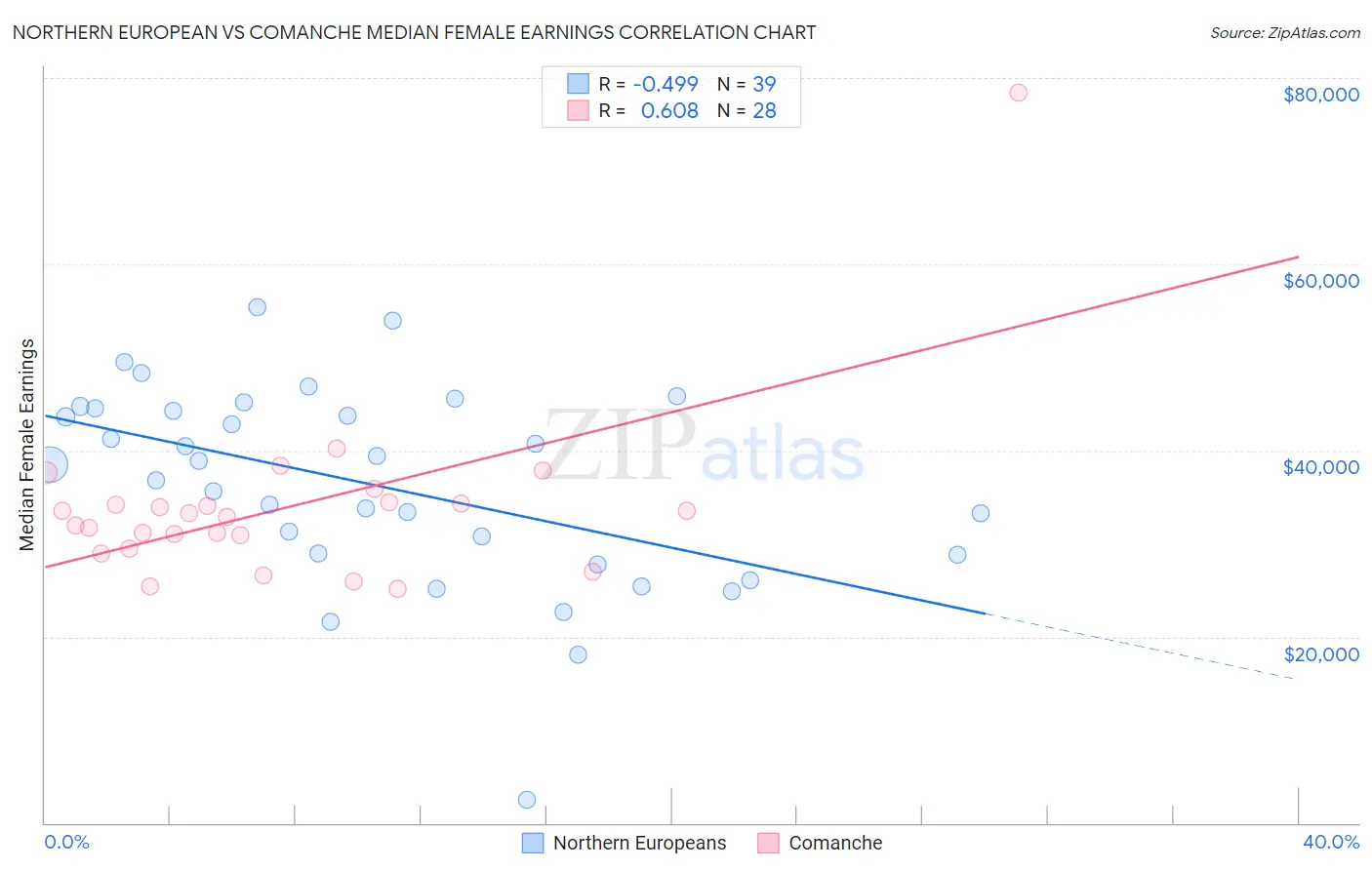 Northern European vs Comanche Median Female Earnings