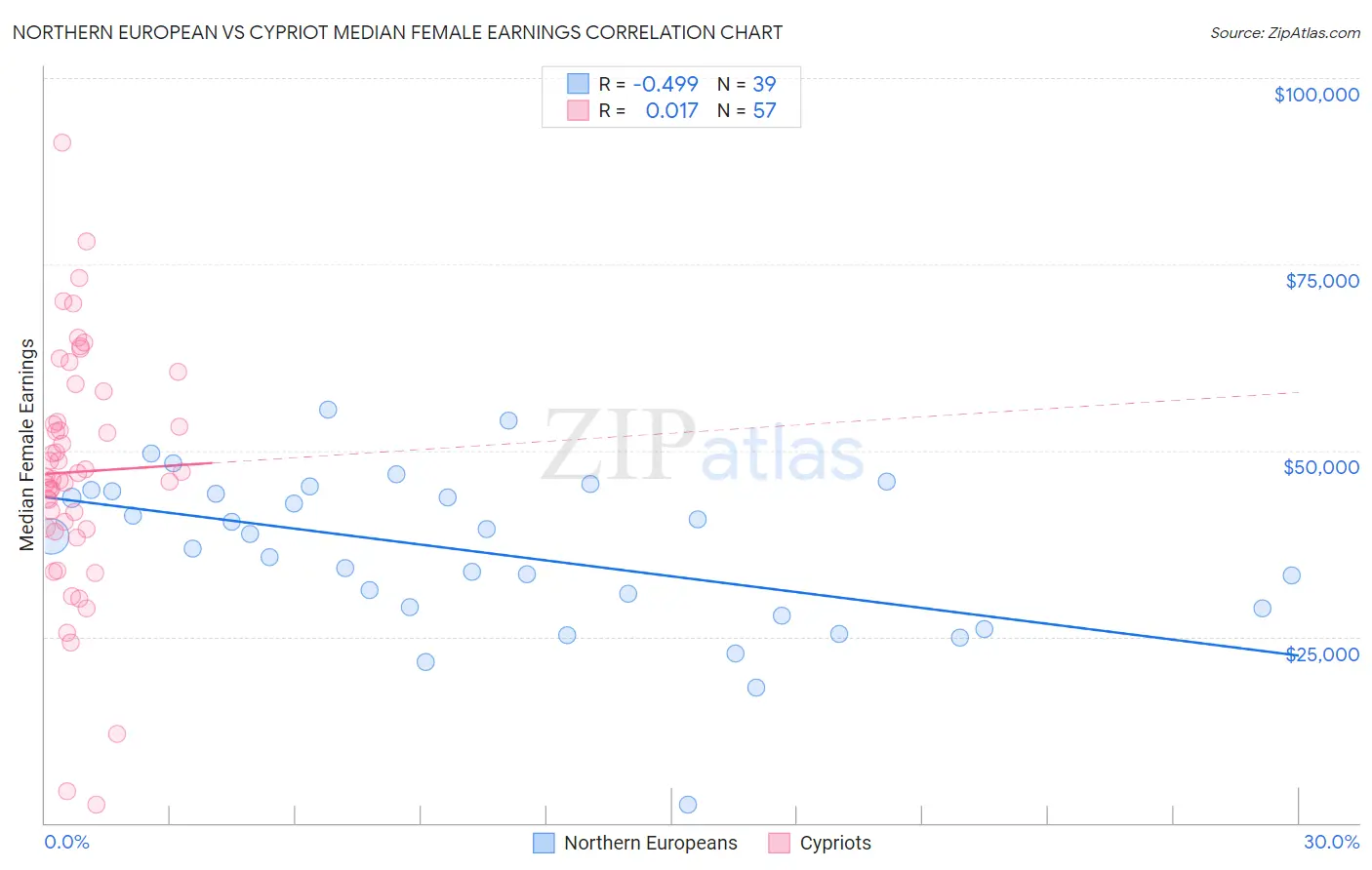 Northern European vs Cypriot Median Female Earnings