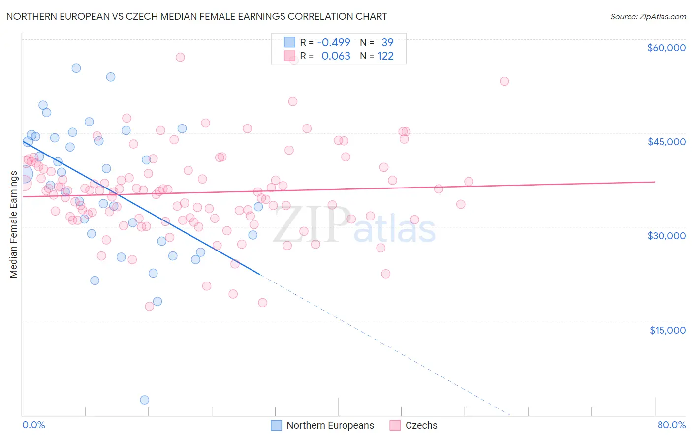 Northern European vs Czech Median Female Earnings