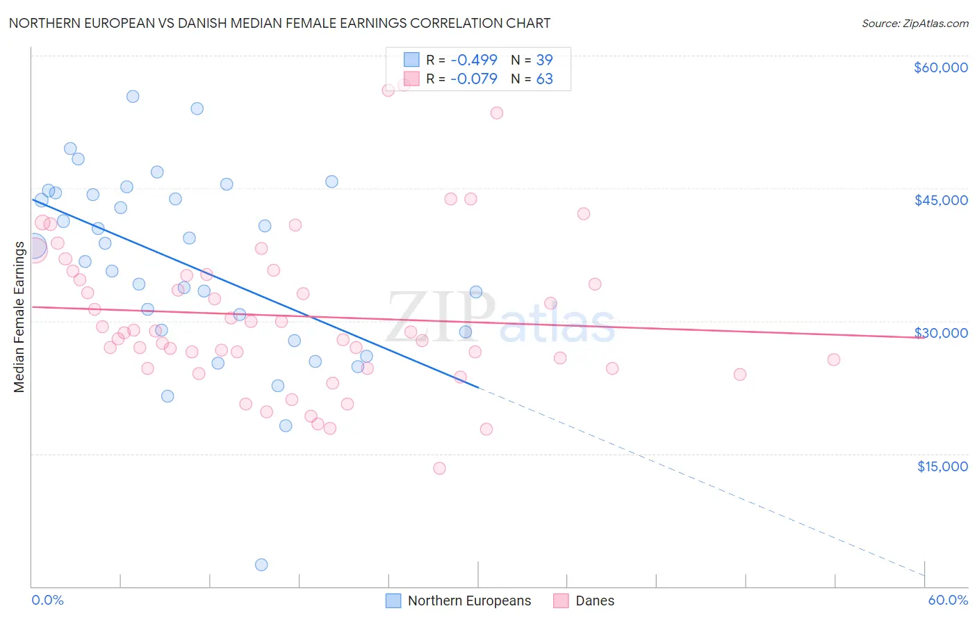 Northern European vs Danish Median Female Earnings