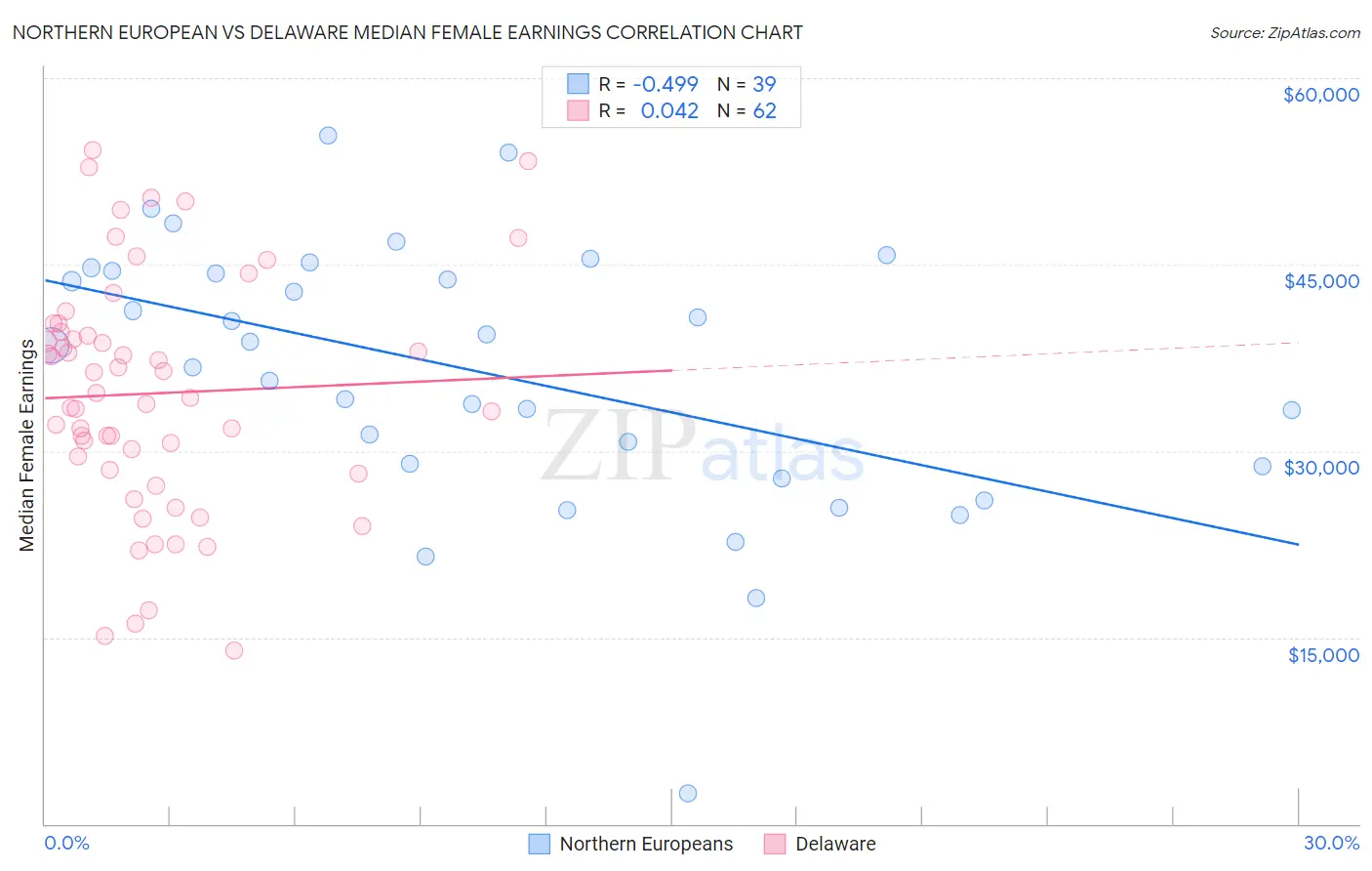 Northern European vs Delaware Median Female Earnings
